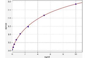 Typical standard curve (LHCGR ELISA Kit)