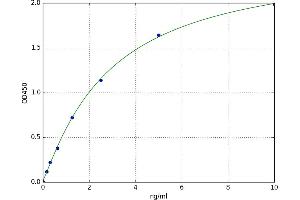 A typical standard curve (RIPK3 ELISA Kit)