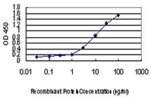 ELISA image for anti-Elongator Complex Protein 1 (ELP1) (AA 1242-1332) antibody (ABIN599043) (IKAP/p150 Antikörper  (AA 1242-1332))