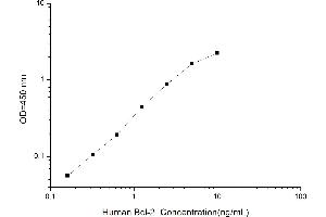 Typical standard curve (Bcl-2 ELISA Kit)