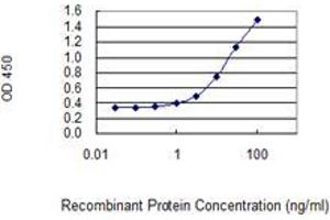 ELISA image for anti-SH2 Domain Containing 1A (SH2D1A) (AA 1-128) antibody (ABIN561703)