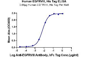 Immobilized Human EGFRVIII, His Tag at 0. (EGFRviii Protein (His-Avi Tag))