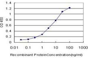 ELISA image for anti-Sal-Like 2 (SALL2) (AA 1-199) antibody (ABIN598914) (SALL2 Antikörper  (AA 1-199))