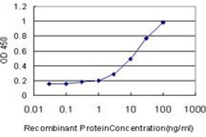 ELISA image for anti-Phosphoinositide 3-kinase Regulatory Subunit 4 (PIK3R4) (AA 1259-1359) antibody (ABIN599234) (PIK3R4 Antikörper  (AA 1259-1359))