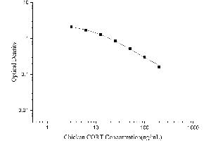 Typical Standard Curve