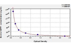 Typical Standard Curve (Selenoprotein P ELISA Kit)