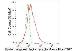 Flow cytometric analysis of Epidermal growth factor receptor expression in HepG2 cells using Epidermal growth factor receptor antibody (ABIN7798473), 1:2,000).
