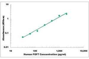 Representative Standard Curve (FGF7 ELISA Kit)