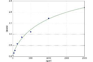 A typical standard curve