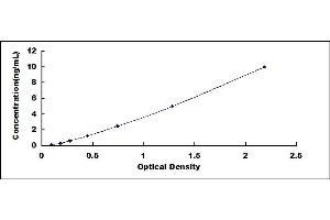 Typical standard curve (Patched 1 ELISA Kit)