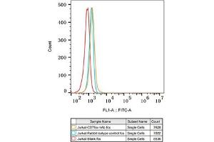 Flow cytometry: Jurkat cells were stained with Rabbit IgG isotype control (, 10 μg/mL, blue line) or CD79a Rabbit mAb (ABIN7265805, 2. (CD79a Antikörper)