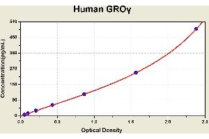 Diagramm of the ELISA kit to detect Human GROgammawith the optical density on the x-axis and the concentration on the y-axis.