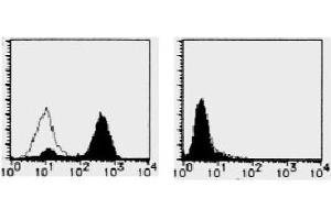Flow Cytometry (FACS) image for anti-CD274 (PD-L1) antibody (ABIN1449170) (PD-L1 Antikörper)