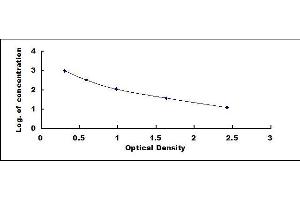 Typical standard curve (Activin AB ELISA Kit)