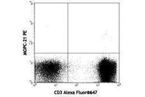 Flow Cytometry (FACS) image for anti-TCR V Alpha24-J Alpha18 antibody (PE) (ABIN2663907) (TCR V Alpha24-J Alpha18 Antikörper (PE))