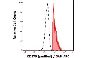 Separation of human CD279 positive lymphocytes (red-filled) from neutrophil granulocytes (black-dashed) in flow cytometry analysis (surface staining) of human peripheral whole blood stained using anti-human CD279 (EH12. (PD-1 Antikörper)