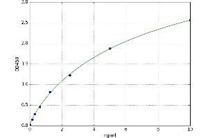 A typical standard curve (PPARA ELISA Kit)