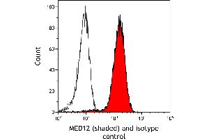 Flow Cytometry (FACS) image for anti-Mediator Complex Subunit 12 (MED12) (AA 2127-2177) antibody (ABIN7453977) (Rekombinanter MED12 Antikörper  (AA 2127-2177))