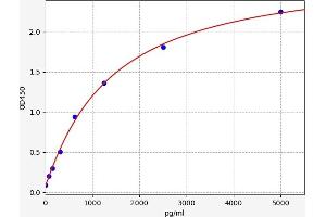 Typical standard curve (CTSA ELISA Kit)