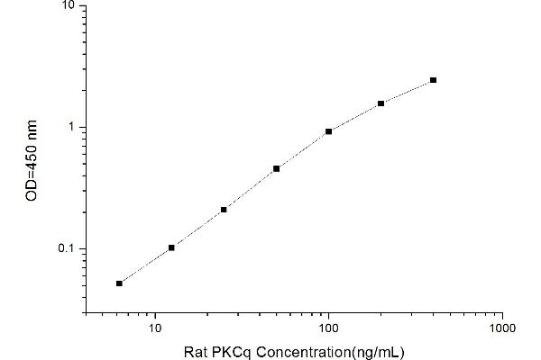 PKC theta ELISA Kit