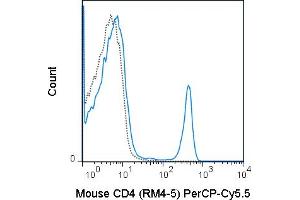 Flow Cytometry (FACS) image for anti-CD4 (CD4) antibody (PerCP-Cy5.5) (ABIN7278444)