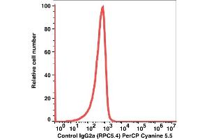 Flow Cytometry (FACS) image for Mouse IgG2a isotype control (PerCP-Cy5.5) (ABIN5067716) (Maus IgG2a isotype control (PerCP-Cy5.5))