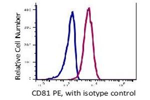 Flow Cytometry (FACS) image for anti-CD81 (CD81) antibody (PE) (ABIN5563945) (CD81 Antikörper  (PE))