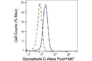 Validation of Glycophorin C knockdown using flow cytometry. (Rekombinanter CD236/GYPC Antikörper)