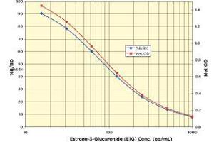 Image no. 1 for Estrone-3-Glucuronide ELISA Kit (ABIN2815098)