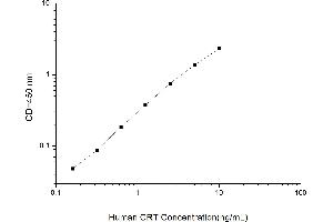Typical standard curve (Calreticulin ELISA Kit)