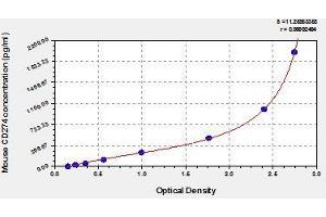 Typical standard curve (PD-L1 ELISA Kit)