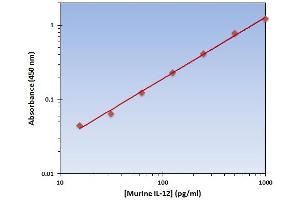 This is an example of what a typical standard curve will look like. (IL12 ELISA Kit)