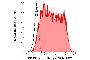 Separation of SK-MEL-30 cells stained using anti-CD271 (NGFR5) purified antibody (concentration in sample 1,7 μg/mL, GAM APC, red-filled) from SK-MEL-30 cells unstained by primary antibody (GAM APC, black-dashed) in flow cytometry analysis (surface staining).