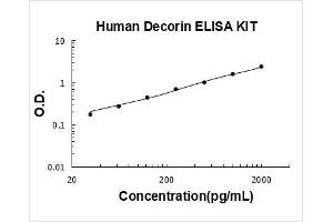 Human Decorin PicoKine ELISA Kit standard curve