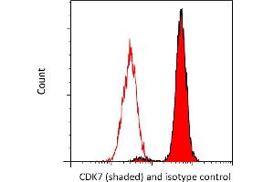 Flow Cytometry (FACS) image for anti-Cyclin-Dependent Kinase 7 (CDK7) (AA 300-346) antibody (ABIN7454008) (Rekombinanter CDK7 Antikörper  (AA 300-346))