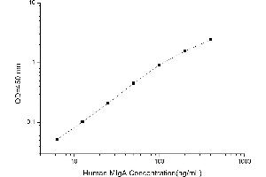 Typical standard curve (Membrane IgA ELISA Kit)