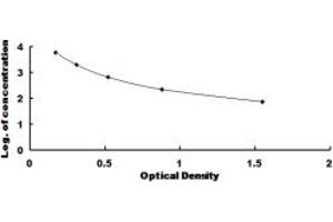 Typical standard curve (Apelin 13 ELISA Kit)