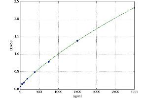 A typical standard curve