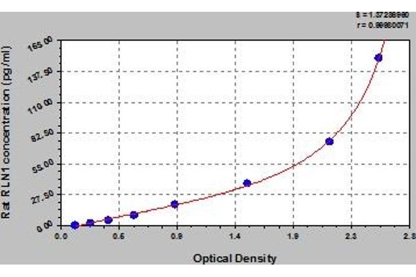 Relaxin 1 ELISA Kit