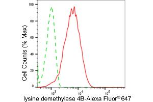 Flow cytometric analysis of lysine demethylase 4B expression in HepG2 cells using lysine demethylase 4B antibody (ABIN7799303), 1:2,000). (Rekombinanter KDM4B Antikörper)