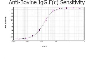 ELISA results of purified Rabbit anti-Bovine IgG F(c) Antibody tested against purified Bovine IgG F(c). (Kaninchen anti-Rind (Kuh) IgG (Fc Region) Antikörper - Preadsorbed)