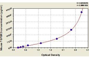 Typical Standard Curve (TGFBR3 ELISA Kit)