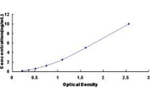 Typical standard curve (ATP4b ELISA Kit)