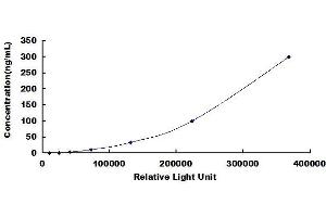Typical standard curve