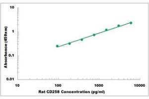 ELISA image for Tumor Necrosis Factor (Ligand) Superfamily, Member 14 (TNFSF14) ELISA Kit (ABIN5526854)