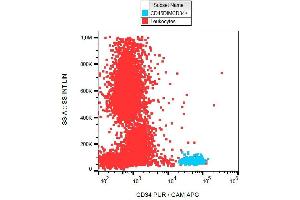 Surface staining of CD34+ cells in human peripheral blood with anti-CD34 (581) APC. (CD34 Antikörper  (APC))