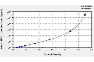 Typical standard curve (HMOX2 ELISA Kit)