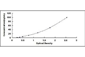 Typical standard curve (CAPN1 ELISA Kit)