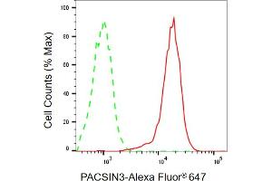 Flow cytometric analysis of PACSIN3 expression in HepG2 cells using PACSIN3 antibody (ABIN7799983), 1:2,000). (Rekombinanter PACSIN3 Antikörper)