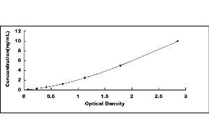 Typical standard curve (Casein alpha S1 ELISA Kit)